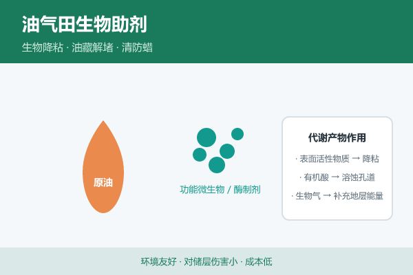Bio-based Oilfield Additive for Viscosity Reduction and Wellbore Cleanup — product photograph