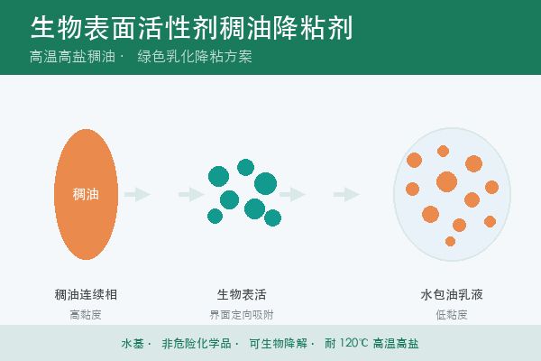 Biosurfactant Viscosity Reducer for Heavy Oil